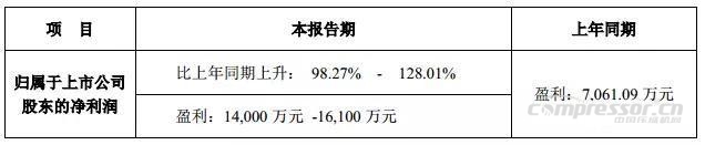 ѹ˹ɷ2017Ԥӯһ14,000 -16,100 ҵѶ