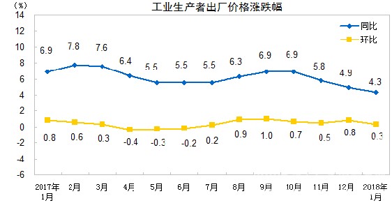 ġͳƾ֣1 PPIͬ4.3% ҵѶ 1