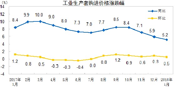 ġͳƾ֣1 PPIͬ4.3% ҵѶ 2