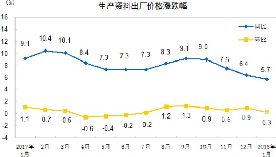 ġͳƾ֣1 PPIͬ4.3% ҵѶ 3