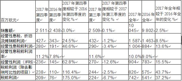 ֽ˹ŷ2017ȫҵ棺 ӯ٣ÿϢ0.41ŷԪ ҵѶ 1